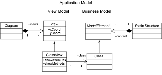 A model split into business and view models
